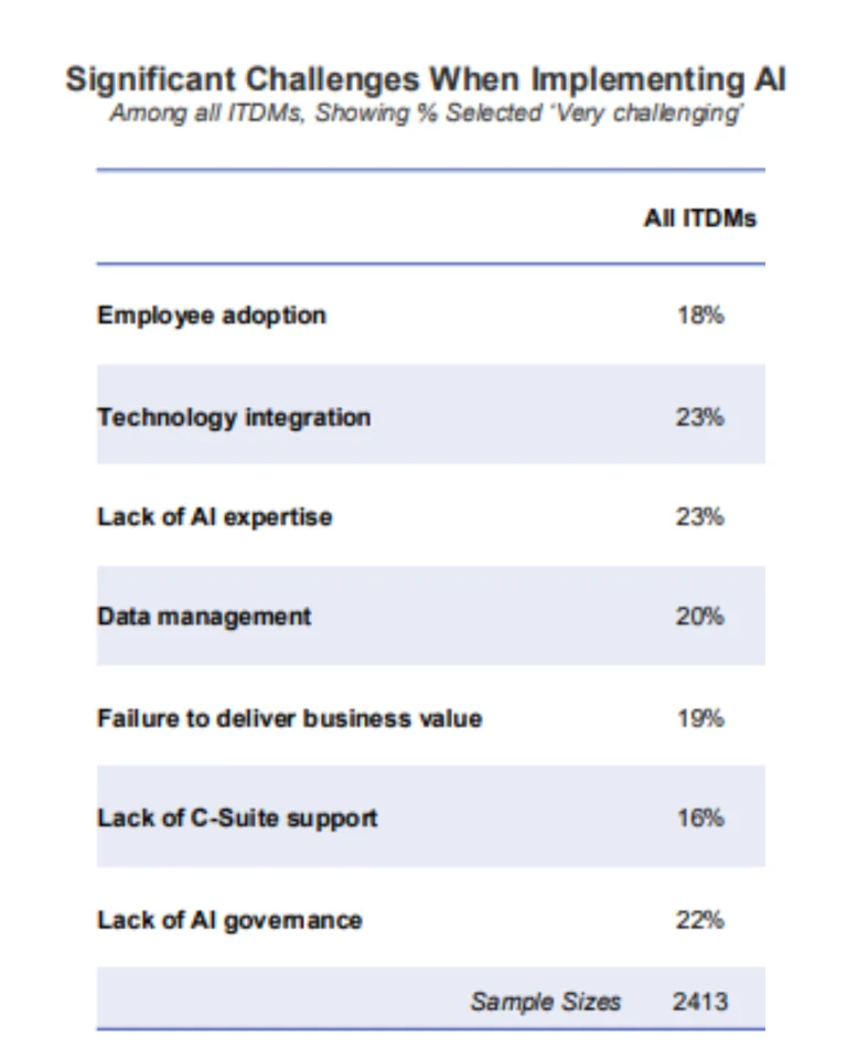 tabla de datos sobre los retos importantes al implementar ia segun ibm