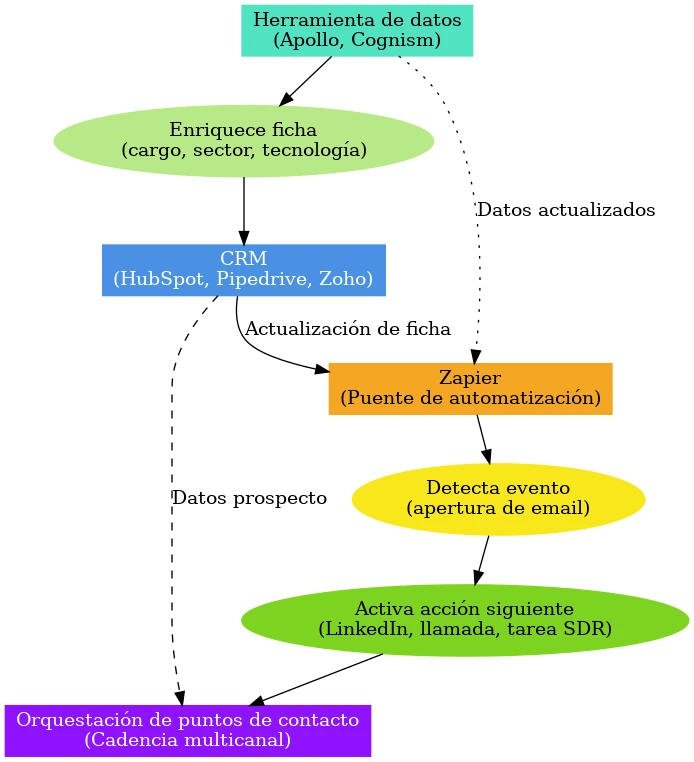 flujo con herramientas para prospectar clientes