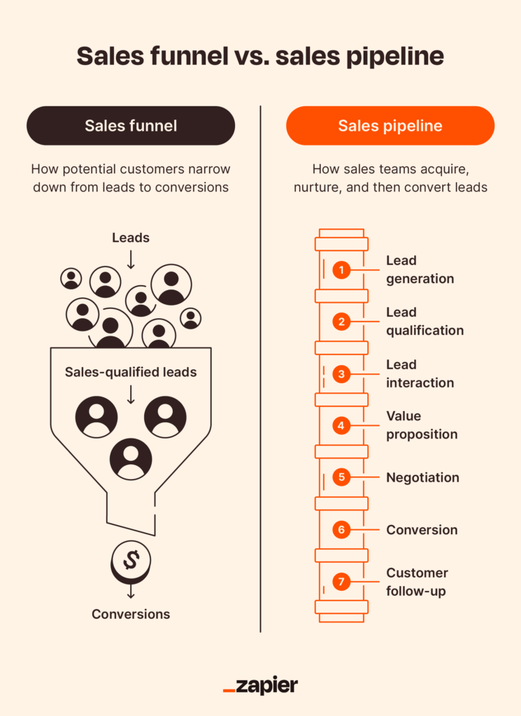 pipeline de ventas versus funnel diagrama lado a lado