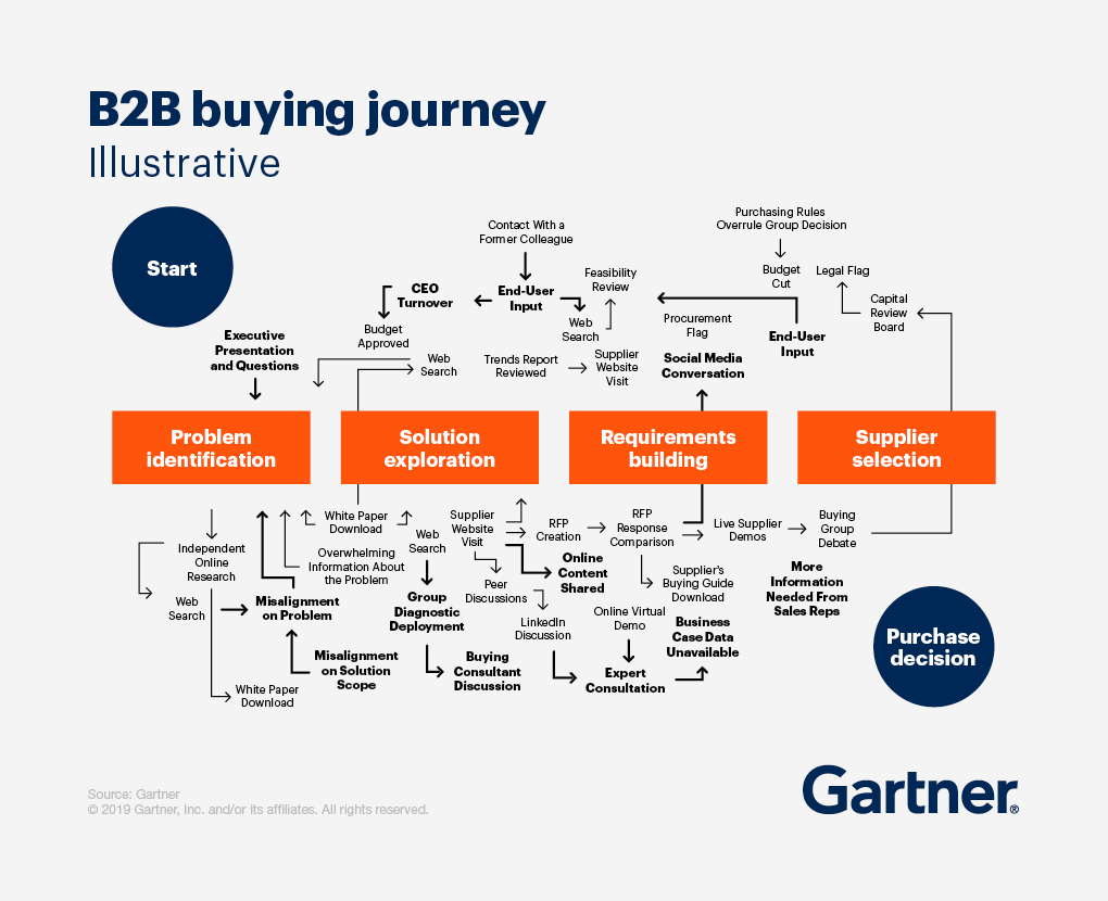 customer journey map ideal en entornos b2b